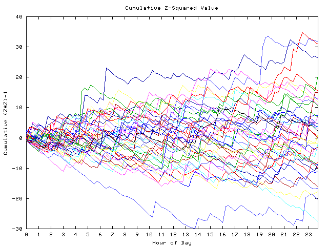 Cumulative Z plot