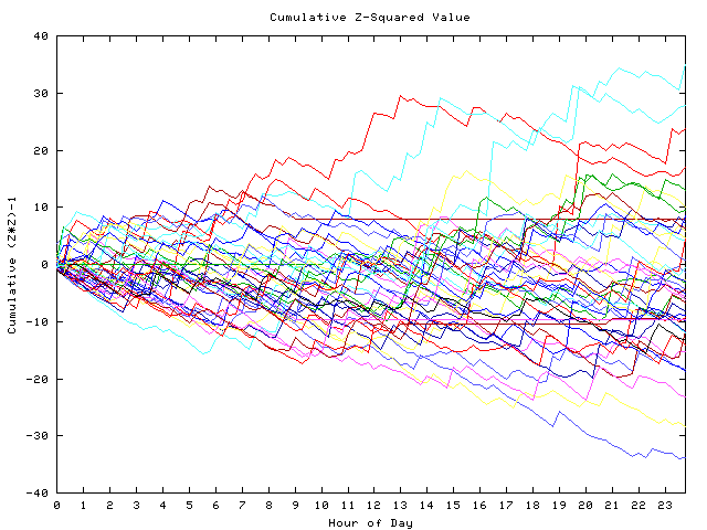 Cumulative Z plot