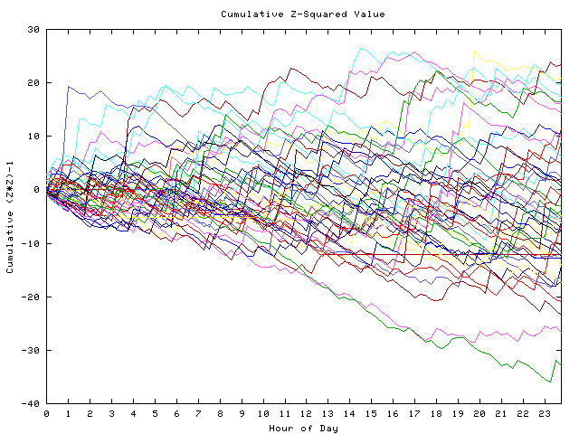 Cumulative Z plot