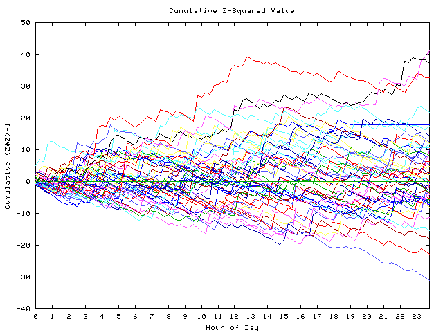 Cumulative Z plot