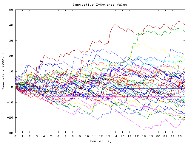 Cumulative Z plot