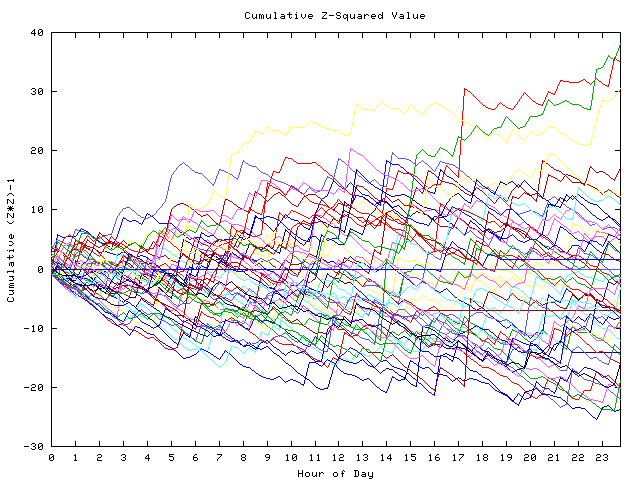 Cumulative Z plot