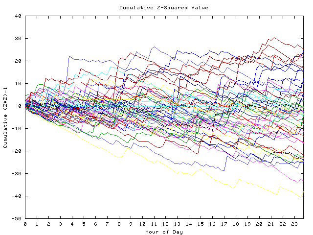 Cumulative Z plot