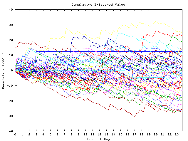 Cumulative Z plot