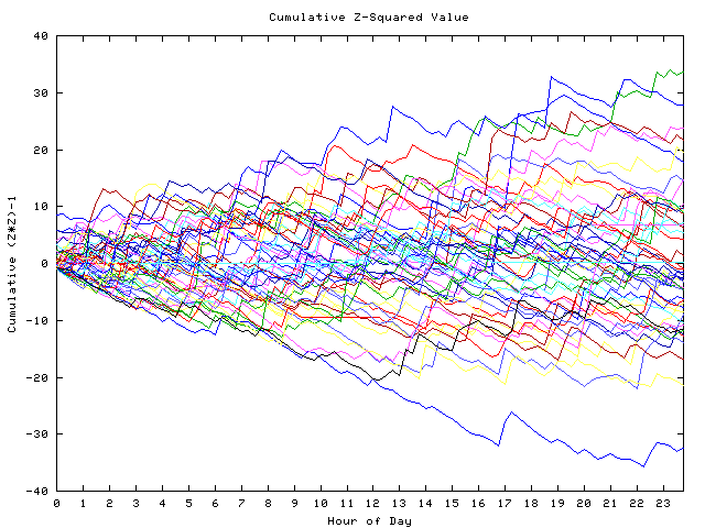 Cumulative Z plot