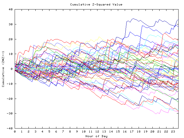 Cumulative Z plot