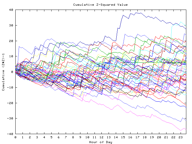 Cumulative Z plot