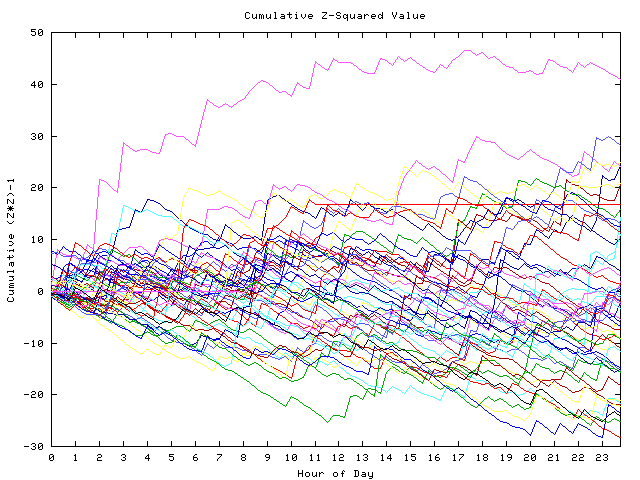 Cumulative Z plot