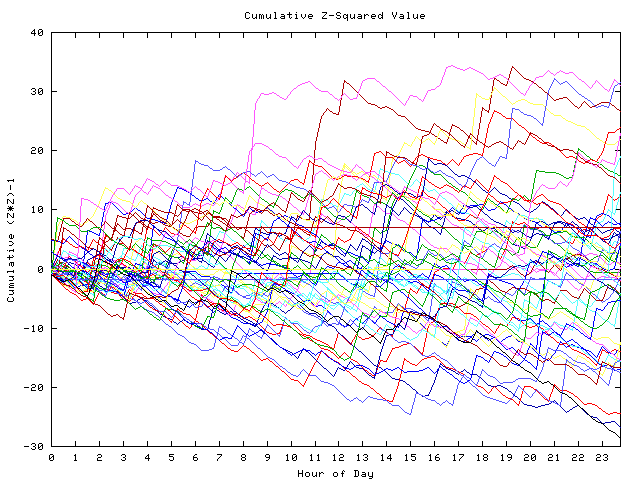 Cumulative Z plot