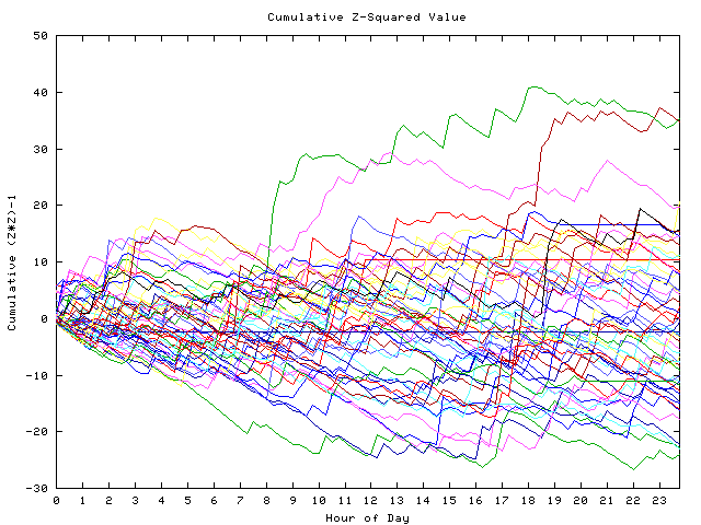 Cumulative Z plot