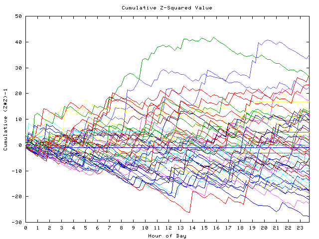 Cumulative Z plot