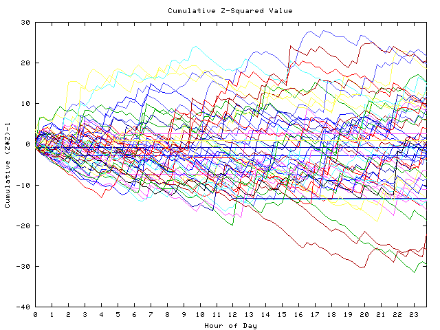 Cumulative Z plot