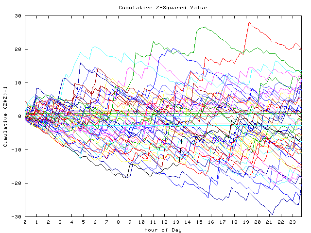 Cumulative Z plot