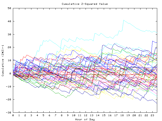 Cumulative Z plot