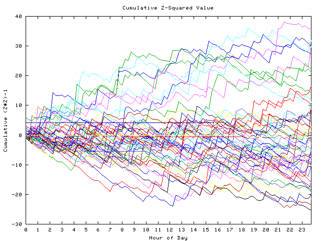 Cumulative Z plot