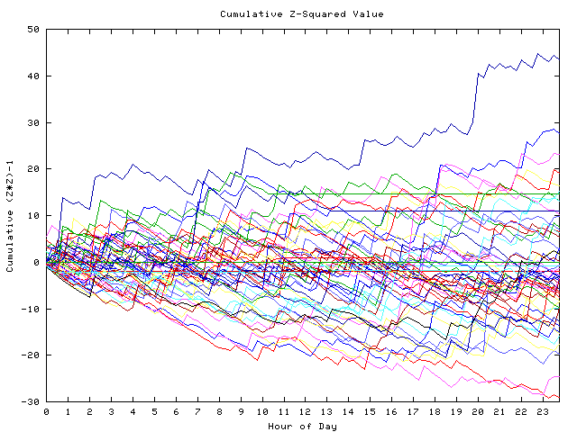 Cumulative Z plot