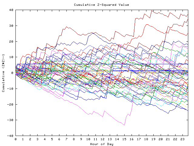 Cumulative Z plot