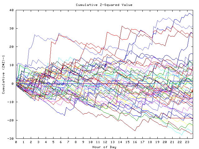 Cumulative Z plot