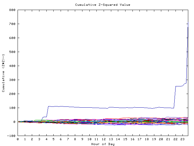 Cumulative Z plot