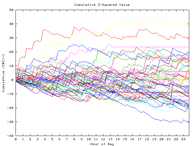 Cumulative Z plot