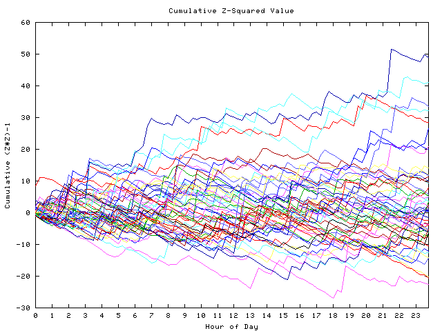 Cumulative Z plot