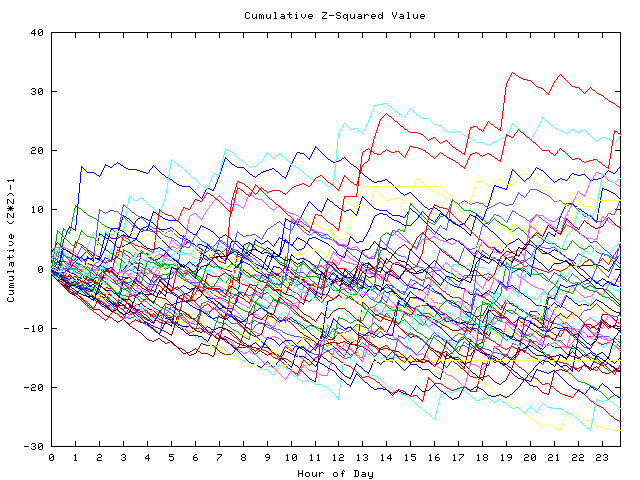 Cumulative Z plot