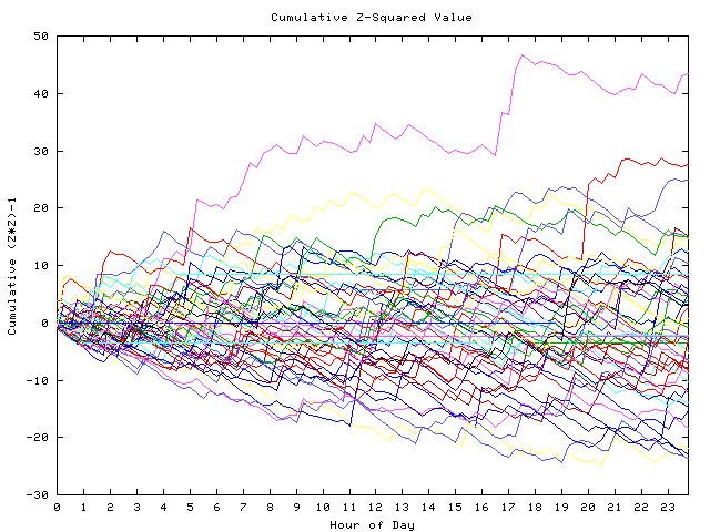 Cumulative Z plot