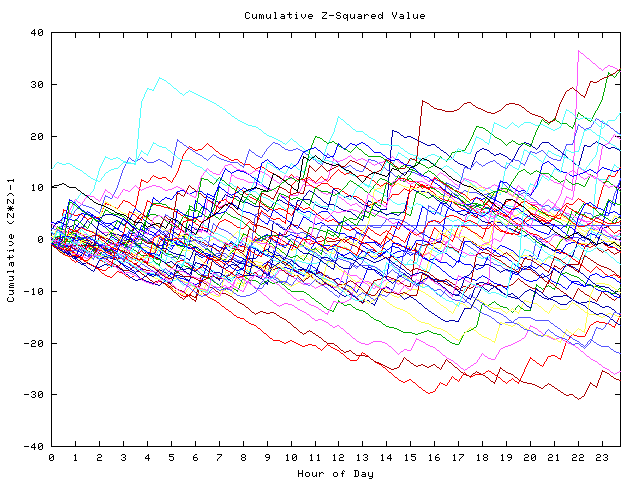 Cumulative Z plot