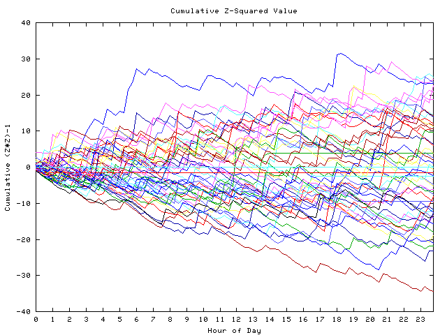 Cumulative Z plot