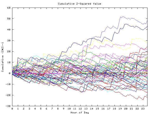 Cumulative Z plot