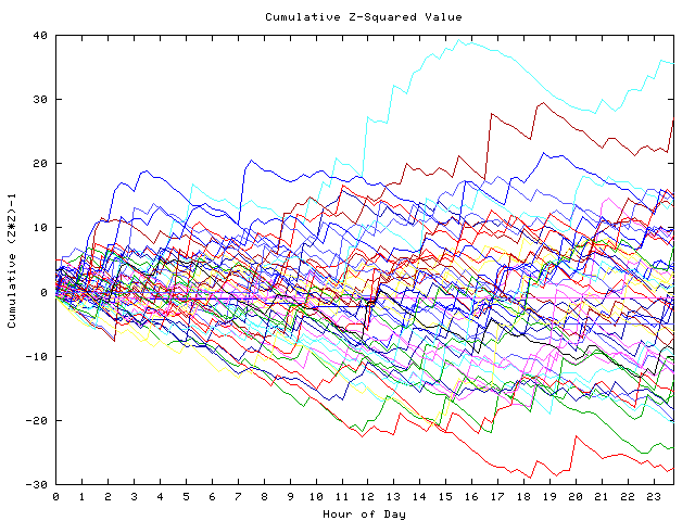 Cumulative Z plot