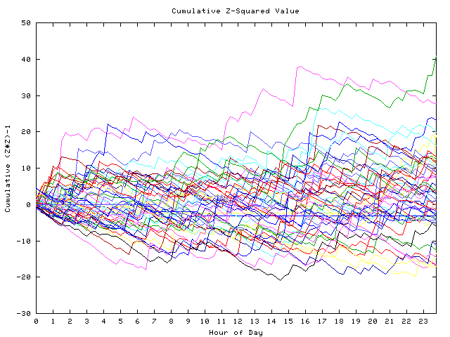 Cumulative Z plot