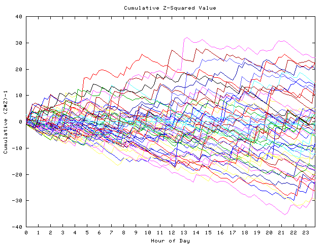 Cumulative Z plot