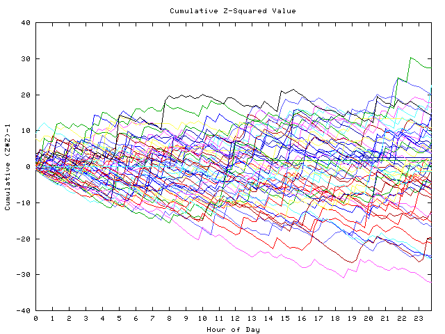 Cumulative Z plot