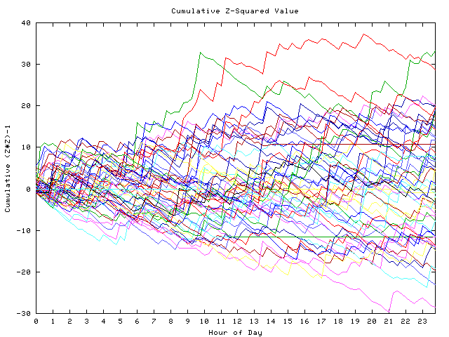 Cumulative Z plot