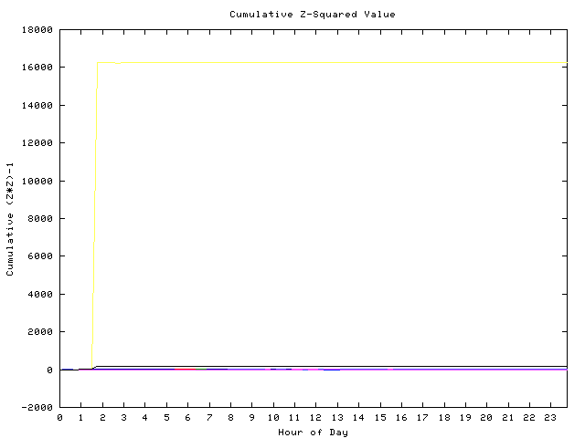 Cumulative Z plot