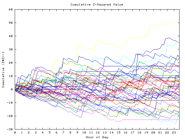 Cumulative Z plot