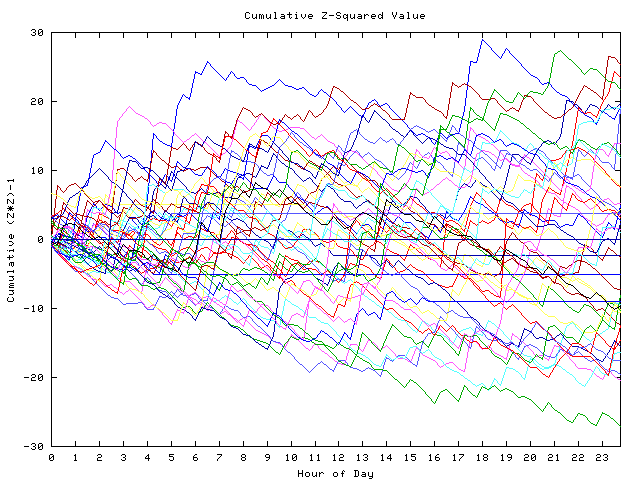 Cumulative Z plot