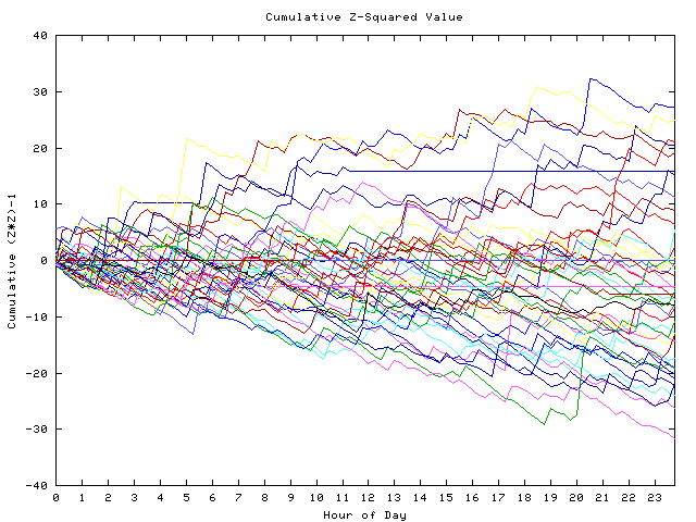 Cumulative Z plot