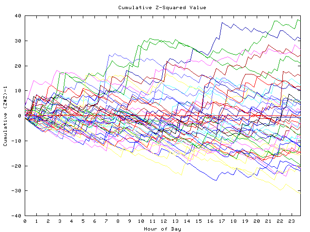 Cumulative Z plot