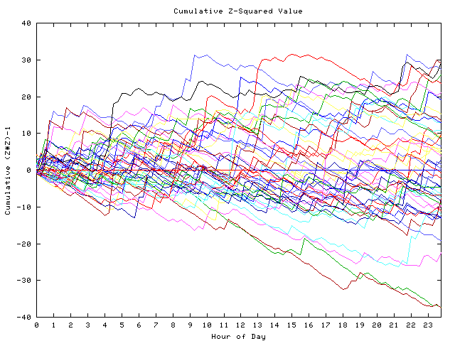 Cumulative Z plot