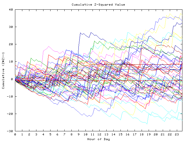 Cumulative Z plot