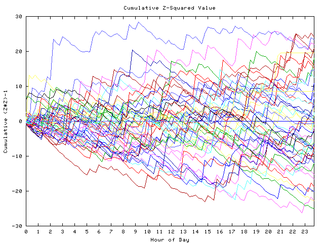 Cumulative Z plot