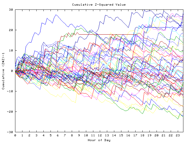 Cumulative Z plot