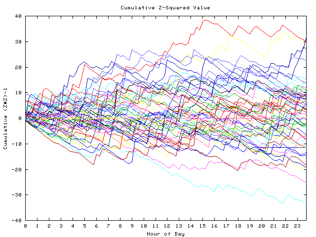 Cumulative Z plot