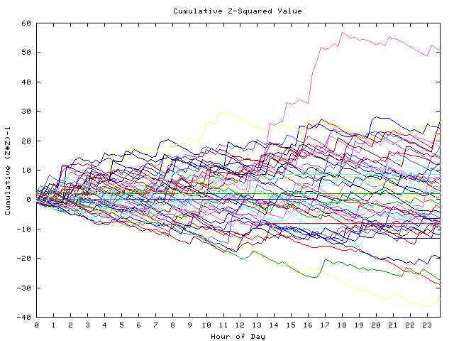 Cumulative Z plot