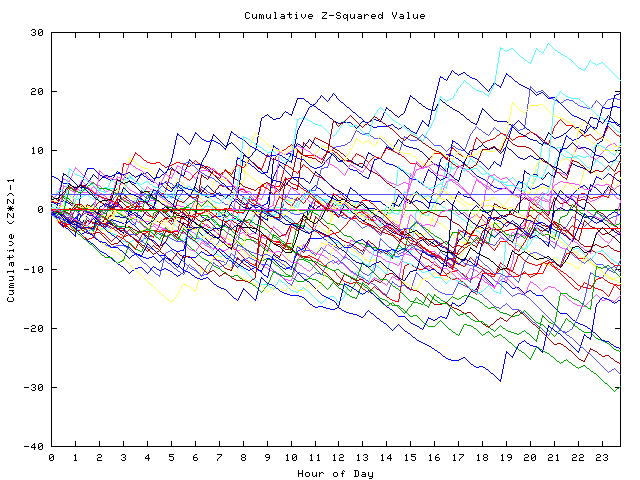 Cumulative Z plot