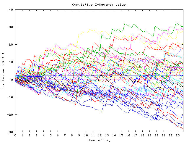 Cumulative Z plot