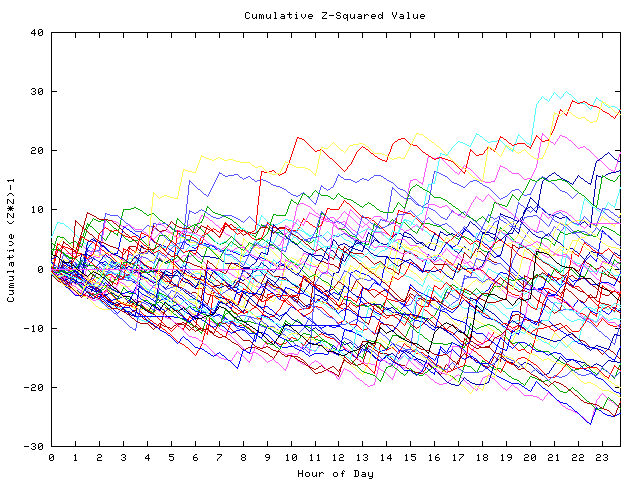 Cumulative Z plot