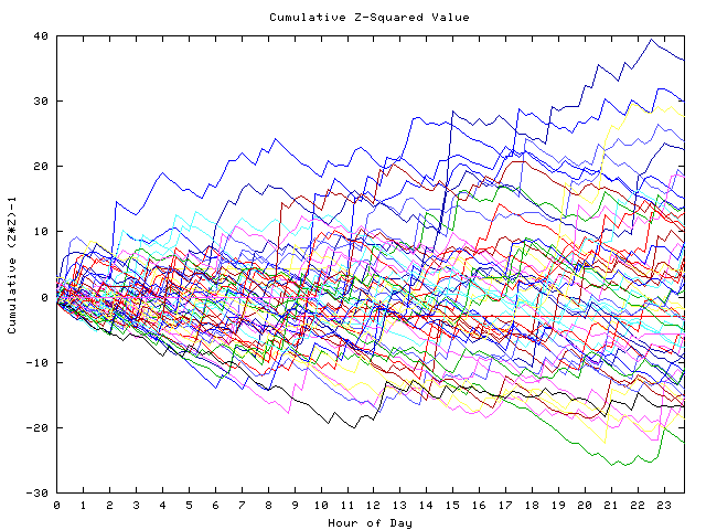 Cumulative Z plot